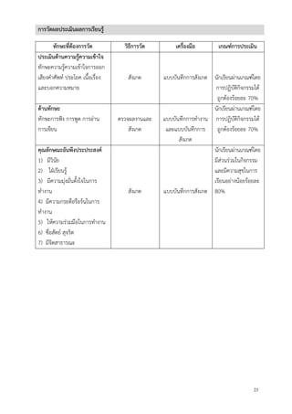 23
การวัดผลประเมินผลการเรียนรู้
ทักษะที่ต้องการวัด วิธีการวัด เครื่องมือ เกณฑ์การประเมิน
ประเมินด้านความรู้ความเข้าใจ
ทักษะความรู้ความเข้าใจการออก
เสียงคาศัพท์ ประโยค เนื้อเรื่อง
และบอกความหมาย
สังเกต แบบบันทึกการสังเกต นักเรียนผ่านเกณฑ์โดย
การปฏิบัติกิจกรรมได้
ถูกต้องร้อยละ 70%
ด้านทักษะ
ทักษะการฟัง การพูด การอ่าน
การเขียน
ตรวจผลงานและ
สังเกต
แบบบันทึกการทางาน
และแบบบันทึกการ
สังเกต
นักเรียนผ่านเกณฑ์โดย
การปฏิบัติกิจกรรมได้
ถูกต้องร้อยละ 70%
คุณลักษณะอันพึงประประสงค์
1) มีวินัย
2) ใฝ่เรียนรู้
3) มีความมุ่งมั่นตั้งใจในการ
ทางาน
4) มีความกระตือรือร้นในการ
ทางาน
5) ให้ความร่วมมือในการทางาน
6) ซื่อสัตย์ สุจริต
7) มีจิตสาธารณะ
สังเกต แบบบันทึกการสังเกต
นักเรียนผ่านเกณฑ์โดย
มีส่วนร่วมในกิจกรรม
และมีความสุขในการ
เรียนอย่างน้อยร้อยละ
80%
 