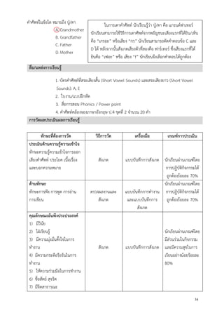 34
คาศัพท์ในข้อใด หมายถึง ปู่/ตา
A. Grandmother
B. Grandfather
C. Father
D. Mother
สื่อ/แหล่งการเรียนรู้
1. บัตรคาศัพท์ที่สระเสียงสั้น (Short Vowel Sounds) และสระเสียงยาว (Short Vowel
Sounds): A, E
2. ใบงาน/แบบฝึกหัด
3. สื่อการสอน Phonics / Power point
4. คาศัพท์คล้องจองภาษาอังกฤษ ป.4 ชุดที่ 2 จานวน 20 คา
การวัดผลประเมินผลการเรียนรู้
ทักษะที่ต้องการวัด วิธีการวัด เครื่องมือ เกณฑ์การประเมิน
ประเมินด้านความรู้ความเข้าใจ
ทักษะความรู้ความเข้าใจการออก
เสียงคาศัพท์ ประโยค เนื้อเรื่อง
และบอกความหมาย
สังเกต แบบบันทึกการสังเกต นักเรียนผ่านเกณฑ์โดย
การปฏิบัติกิจกรรมได้
ถูกต้องร้อยละ 70%
ด้านทักษะ
ทักษะการฟัง การพูด การอ่าน
การเขียน
ตรวจผลงานและ
สังเกต
แบบบันทึกการทางาน
และแบบบันทึกการ
สังเกต
นักเรียนผ่านเกณฑ์โดย
การปฏิบัติกิจกรรมได้
ถูกต้องร้อยละ 70%
คุณลักษณะอันพึงประประสงค์
1) มีวินัย
2) ใฝ่เรียนรู้
3) มีความมุ่งมั่นตั้งใจในการ
ทางาน
4) มีความกระตือรือร้นในการ
ทางาน
5) ให้ความร่วมมือในการทางาน
6) ซื่อสัตย์ สุจริต
7) มีจิตสาธารณะ
สังเกต แบบบันทึกการสังเกต
นักเรียนผ่านเกณฑ์โดย
มีส่วนร่วมในกิจกรรม
และมีความสุขในการ
เรียนอย่างน้อยร้อยละ
80%
ในการเดาคาศัพท์ นักเรียนรู้ว่า ปู่/ตา คือ แกรนด์ฟาเทอร์
นักเรียนสามารถใช้วิธีการเดาศัพท์จากพยัญชนะเสียงแรกที่ได้ยิน/เห็น
คือ “เกรอะ” หรือเสียง “กร” นักเรียนสามารถตัดคาตอบข้อ C และ
D ได้ หลังจากนั้นสังเกตเสียงตัวที่สองคือ ฟาร์เทอร์ ซึ่งเสียงแรกที่ได้
ยินคือ “เฟอะ” หรือ เสียง “f” นักเรียนจึงเลือกคาตอบได้ถูกต้อง
 