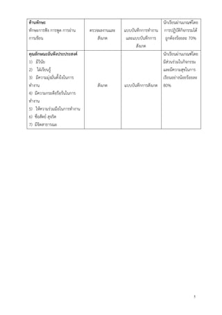 5
ด้านทักษะ
ทักษะการฟัง การพูด การอ่าน
การเขียน
ตรวจผลงานและ
สังเกต
แบบบันทึกการทางาน
และแบบบันทึกการ
สังเกต
นักเรียนผ่านเกณฑ์โดย
การปฏิบัติกิจกรรมได้
ถูกต้องร้อยละ 70%
คุณลักษณะอันพึงประประสงค์
1) มีวินัย
2) ใฝ่เรียนรู้
3) มีความมุ่งมั่นตั้งใจในการ
ทางาน
4) มีความกระตือรือร้นในการ
ทางาน
5) ให้ความร่วมมือในการทางาน
6) ซื่อสัตย์ สุจริต
7) มีจิตสาธารณะ
สังเกต แบบบันทึกการสังเกต
นักเรียนผ่านเกณฑ์โดย
มีส่วนร่วมในกิจกรรม
และมีความสุขในการ
เรียนอย่างน้อยร้อยละ
80%
 