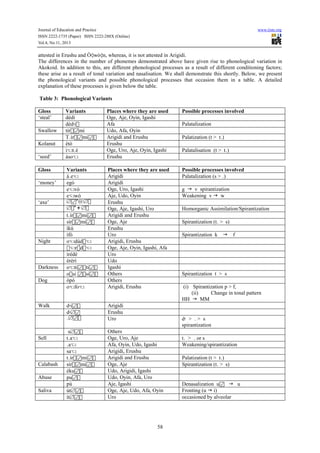 Journal of Education and Practice www.iiste.org
ISSN 2222-1735 (Paper) ISSN 2222-288X (Online)
Vol.4, No.11, 2013
58
attested in Erushu and Ò wò n, whereas, it is not attested in Arigidi.
The differences in the number of phonemes demonstrated above have given rise to phonological variation in
Akokoid. In addition to this, are different phonological processes as a result of different conditioning factors;
these arise as a result of tonal variation and nasalisation. We shall demonstrate this shortly. Below, we present
the phonological variants and possible phonological processes that occasion them in a table. A detailed
explanation of these processes is given below the table.
Table 3: Phonological Variants
Gloss Variants Places where they are used Possible processes involved
‘steal’ dèdí Oge, Aje, Oyin, Igashi
dèd i Afa Palatalization
Swallow tír mi Udo, Afa, Oyin
T ír mi  Arigidi and Erushu Palatization (t > t )
Kolanut ètò Erushu
i t è Oge, Uro, Aje, Oyin, Igashi Palatalisation (t > t )
‘seed’ àso Erushu
Gloss Variants Places where they are used Possible processes involved
à e Arigidi Palatalization (s > )
‘money’ egó Arigidi
e vó Oge, Uro, Igashi g v spirantization
e wó Aje, Udo, Oyin Weakening v w
‘axe’ ∅ @∅ Erushu
∅ ∅ Oge, Aje, Igashi, Uro Homorganic Assimilation/Spirantization
t ír mi  Arigidi and Erushu
sír mi  Oge, Aje Spirantization (t > s)
íkú Erushu
ìfò Uro Spirantization k f
Night o dúd Arigidi, Erushu
 r́d Oge, Aje, Oyin, Igashi, Afa
ìrédè Uro
érérì Udo
Darkness o ti ti  Igashi
osi si  Others Spirantization t > s
Dog ópó Others
o fo Arigidi, Erushu (i) Spirantization p > f,
(ii) Change in tonal pattern
HH MM
Walk d i  Arigidi
d ∅ Erushu
∅  Uro d > > s
spirantization
s∅  Others
Sell t a Oge, Uro, Aje t > or s
a Afa, Oyin, Udo, Igashi Weakening/spirantization
sa Arigidi, Erushu
t ír mi  Arigidi and Erushu Palatization (t > t )
Calabash sír mi  Oge, Aje Spirantization (t > s)
éku  Udo, Arigidi, Igashi
Abuse pu  Udo, Oyin, Afa, Uro
pú Aje, Igashi Denasalization u u
Saliva út∅  Oge, Aje, Udo, Afa, Oyin Fronting (u i)
ít∅  Uro occasioned by alveolar
 