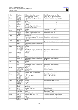 Journal of Education and Practice www.iiste.org
ISSN 2222-1735 (Paper) ISSN 2222-288X (Online)
Vol.4, No.11, 2013
59
Gloss Variants Places where they are used Possible processes involved
ít∅́ Igashi, Arigidi, Erushu ∅ ∅ (Denasalization)
Bone íkpi  Oge, Udo, Afa, Igashi, Erushu Variation based on vowel change
ékpi  Aje ”
íkp∅  Oyin ”
íkpi Igashi, Uro ”
ékpe Arigidi ”
Show gbàga Erus hu, Oge, Aje, Udo, Afa,
Igashi, Uro and Oyin
gbàga  Arigidi Nasality a a
Send n d́ Oyin
d  Arigidi, Erushu, Igashi, Uro Deletion of /d/ or /n/
n  Afa, Udo, Oge, Aje
Two ke jí Igashi, Uro
ìjí Udo, Oyin, Arigidi, Afa, Erushu,
Aje, Oge
Deletion of first consonant
Three kéda Igashi ”
kída Uro Deletion of first consonant e.g. k
ída Udo, Oyin, Arigidi, Erushu, Aje,
Oge
Four ke n∅  Igashi
ki n∅  Uro
i n∅  Udo, Oyin, Arigidi, Erushu, Aje,
Oge, Afa
Deletion of first consonant
k
Five két Igashi
kíta Uro
íta   Udo, Oyin, Arigidi, Erushu, Aje,
Oge, Afa
Deletion of first consonant
k
Six kèfà Igashi
kìfà Uro
ìfà Udo, Oyin, Arigidi, Erushu, Aje,
Oge, Afa
Deletion of first consonant
k
Cold ítu tu  Oyin
tu tu  Afa, Erushu Elision/Deletion
útu  Igashi
tu  Arigidi, Oge, Aje, Udo, uro
Knee íg Oge Partial Reduplication
íg g́ Aje, Udo, Oyin íg íg g́
gíríg Igashi
i gíríg Uro
Short kè mgbè Erushu Hormoganic Nasal/ Deletion
è mgbè Arigidi
ègbègbè Afa
gbègbè Ido, Oyin
kègbè Oge, Aje
Dry go Arigidi, Oge, Aje Reduplication
i gògo Afa go gògo
ògo go Uro Insertion of i or o
úgo Igashi, Oyin, Udo
Bone íkpi  Erushu, Oge, Udo, Afa Variation based on vowel change
ékpi  Aje ”
ékpe Arigidi ”
íkp∅  Oyin ”
 
