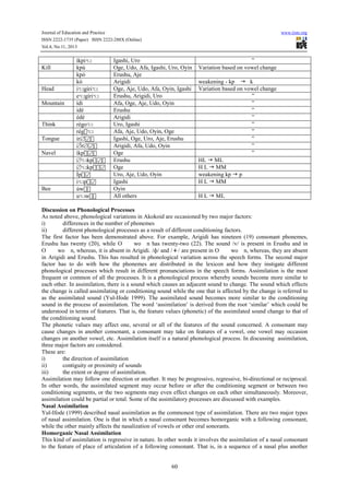 Journal of Education and Practice www.iiste.org
ISSN 2222-1735 (Paper) ISSN 2222-288X (Online)
Vol.4, No.11, 2013
60
íkpi Igashi, Uro ”
Kill kpú Oge, Udo, Afa, Igashi, Uro, Oyin Variation based on vowel change
kpó Erushu, Aje
kó Arigidi weakening - kp k
Head i gíri Oge, Aje, Udo, Afa, Oyin, Igashi Variation based on vowel change
e gíri Erushu, Arigidi, Uro ”
Mountain ídì Afa, Oge, Aje, Udo, Oyin ”
ídè Erushu ”
èdè Arigidi ”
Think règo Uro, Igashi ”
rég Afa, Aje, Udo, Oyin, Oge ”
Tongue ír∅  Igashi, Oge, Uro, Aje, Erushu ”
∅́r∅  Arigidi, Afa, Udo, Oyin ”
Navel íkp  Oge ”
∅ kp  Erushu HL ML
∅ kp Oge H L MM
Íp Uro, Aje, Udo, Oyin weakening kp p
i p Igashi H L MM
Bee úw Oyin
u w All others H L ML
Discussion on Phonological Processes
As noted above, phonological variations in Akokoid are occasioned by two major factors:
i) differences in the number of phonemes
ii) different phonological processes as a result of different conditioning factors.
The first factor has been demonstrated above. For example, Arigidi has nineteen (19) consonant phonemes,
Erushu has twenty (20), while O wo n has twenty　　 　 -two (22). The sound /v/ is present in Erushu and in
O wo n, whereas, it is absent in Arigidi. /ф/ and /　　 　 / are present in O wo n, whereas, they are absent　　 　
in Arigidi and Erushu. This has resulted in phonological variation across the speech forms. The second major
factor has to do with how the phonemes are distributed in the lexicon and how they instigate different
phonological processes which result in different pronunciations in the speech forms. Assimilation is the most
frequent or common of all the processes. It is a phonological process whereby sounds become more similar to
each other. In assimilation, there is a sound which causes an adjacent sound to change. The sound which effects
the change is called assimilating or conditioning sound while the one that is affected by the change is referred to
as the assimilated sound (Yul-Ifode 1999). The assimilated sound becomes more similar to the conditioning
sound in the process of assimilation. The word ‘assimilation’ is derived from the root ‘similar’ which could be
understood in terms of features. That is, the feature values (phonetic) of the assimilated sound change to that of
the conditioning sound.
The phonetic values may affect one, several or all of the features of the sound concerned. A consonant may
cause changes in another consonant, a consonant may take on features of a vowel, one vowel may occasion
changes on another vowel, etc. Assimilation itself is a natural phonological process. In discussing assimilation,
three major factors are considered.
These are:
i) the direction of assimilation
ii) contiguity or proximity of sounds
iii) the extent or degree of assimilation.
Assimilation may follow one direction or another. It may be progressive, regressive, bi-directional or reciprocal.
In other words, the assimilated segment may occur before or after the conditioning segment or between two
conditioning segments, or the two segments may even effect changes on each other simultaneously. Moreover,
assimilation could be partial or total. Some of the assimilatory processes are discussed with examples.
Nasal Assimilation
Yul-Ifode (1999) described nasal assimilation as the commonest type of assimilation. There are two major types
of nasal assimilation. One is that in which a nasal consonant becomes homorganic with a following consonant,
while the other mainly affects the nasalization of vowels or other oral sonorants.
Homorganic Nasal Assimilation
This kind of assimilation is regressive in nature. In other words it involves the assimilation of a nasal consonant
to the feature of place of articulation of a following consonant. That is, in a sequence of a nasal plus another
 