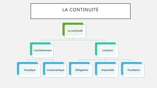 LA CONTINUITÉ
La continuité
L’enchaînement
Vocalique Consonantique
La liaison
Obligatoire Impossible Facultative
 