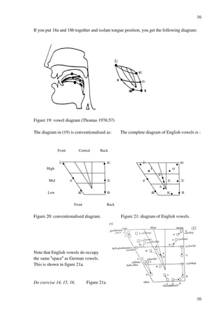 16
16
If you put 18a and 18b together and isolate tongue position, you get the following diagram:
Figure 19: vowel diagram (Thomas 1976:57)
The diagram in (19) is conventionalised as: The complete diagram of English vowels is :
Front Central Back
i: u: i: u:
High H T
?
Mid e N: e 2: N:
U
Low z P z `: P
Front Back
Figure 20: conventionalised diagram. Figure 21: diagram of English vowels.
Note that English vowels do occupy
the same "space" as German vowels.
This is shown in figure 21a.
Do exercise 14, 15, 16. Figure 21a




 