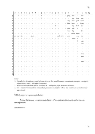 38
38
p t k b d g f S s R h v C z Y m n M l r w j tR dY
p - 1 - - - - - - 1 1 - - - - - - - - play pray - pew - -
t - - - - - - - - 1 ?2 - - - - - - - - - tray twin tune - -
k - - - - - - - - - - - - - - - - - - clay crow quick queue - -
b - - - - - - - - - - - - - - - - - - blue brow - beauty - -
d - - - - - - - - - - - - - - ?2 - - - - dry dwell due - -
g - - - - - - - - - - - - - - - - - - glue grin 1 - - -
f - - - - - - - - - - - - - - - - - - flue fry - few - -
S - - - - - - - - - - - - - - - - - - - throw thwart - - -
s spy stay sky - - - sphere - - - - - - - - smell snow - slow 1 sweat sue - -
R - - - - - - - - - - - - - - - - - - - shrew 1 - - -
h - - - - - - - - - - - - - - - - - - - - 3 huge - -
v - - - - - - - - - - - - - - - - - - - - - view - -
C - - - - - - - - - - - - - - - - - - - - - - - -
z - - - - - - - - - - - - - - - - - - - - - - - -
Y - - - - - - - - - - - - - - - - - - - - - - - -
m - - - - - - - - - - - - - - - - - - - - - muse - -
n - - - - - - - - - - - - - - - - - - - - - news - -
M - - - - - - - - - - - - - - - - - - - - - - - -
l - - - - - - - - - - - - - - - - - - - - - lewd - -
r - - - - - - - - - - - - - - - - - - - - - - - -
w - - - - - - - - - - - - - - - - - - - - - - - -
j - - - - - - - - - - - - - - - - - - - - - - - -
tR - - - - - - - - - - - - - - - - - - - - - - - -
dY - - - - - - - - - - - - - - - - - - - - - - - -
Notes :
1. Examples for these clusters could be found; however they are all foreign or onomatopeic: psoriasis - pterodactyl -
pshaw - tsetse - gwen - Sri-Lanka - Schweppes.
2. A decision has to be made here as to whether /tR / and /dY/ are single phonemes or clusters.
3. It is a matter of pronunciation: some dialects pronounce [Ve?(r)] for where (the sound /V/ is a voiceless velar
approximant.
Table 3: onset two-consonant clusters
Notice that among two-consonant clusters /s/ seems to combine most easily when in
initial position.
see exercise 7
 