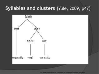 Syllables and clusters (Yule, 2009, p47) 
Dr. Jessie Grace Rubrico , Linguistics for Language Teachers: Phonology  