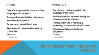 DIFFERENCE BETWEEN PHONE AND
PHONEME
P H O N E
One of many possible sounds in the
languages of the world.
The smallest identifiable unit found
in a stream of speech.
Pronounced in a defined way.
Represented between brackets by
convention.
Example:
[b], [j], [o]
P H O N E M E
One of many possible sounds in the
languages of the world.
A minimal unit that serves to distinguish
between meanings of words.
Pronounced in one or more ways,
depending on the number of allophones.
Represented between slashes by
convention.
Example:
/b/, /j/, /o/
 