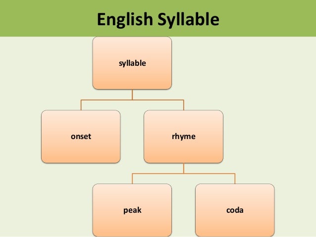 age of phonological processes age of phonological processes