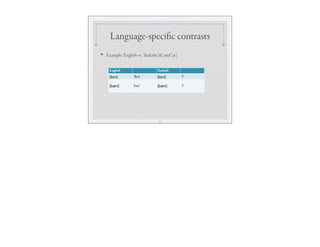 Language-specific contrasts
❖ Example: English vs. Turkish [ɛ] and [æ]
English Turkish
[bɛn] ‘Ben’ [bɛn] ‘I’
[bæn] ‘ban’ [bæn] ‘I’
22
 