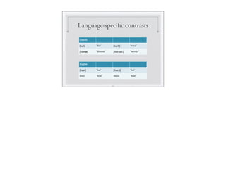 Language-specific contrasts
Finnish
[tuli] ‘fire’ [tuːli] ‘wind’
[hætæ] ‘distress’ [hæːtæː] ‘to evict’
English
[hæt] ‘hat’ [hæːt] ‘hat’
[hit] ‘heat’ [hiːt] ‘heat’
24
 