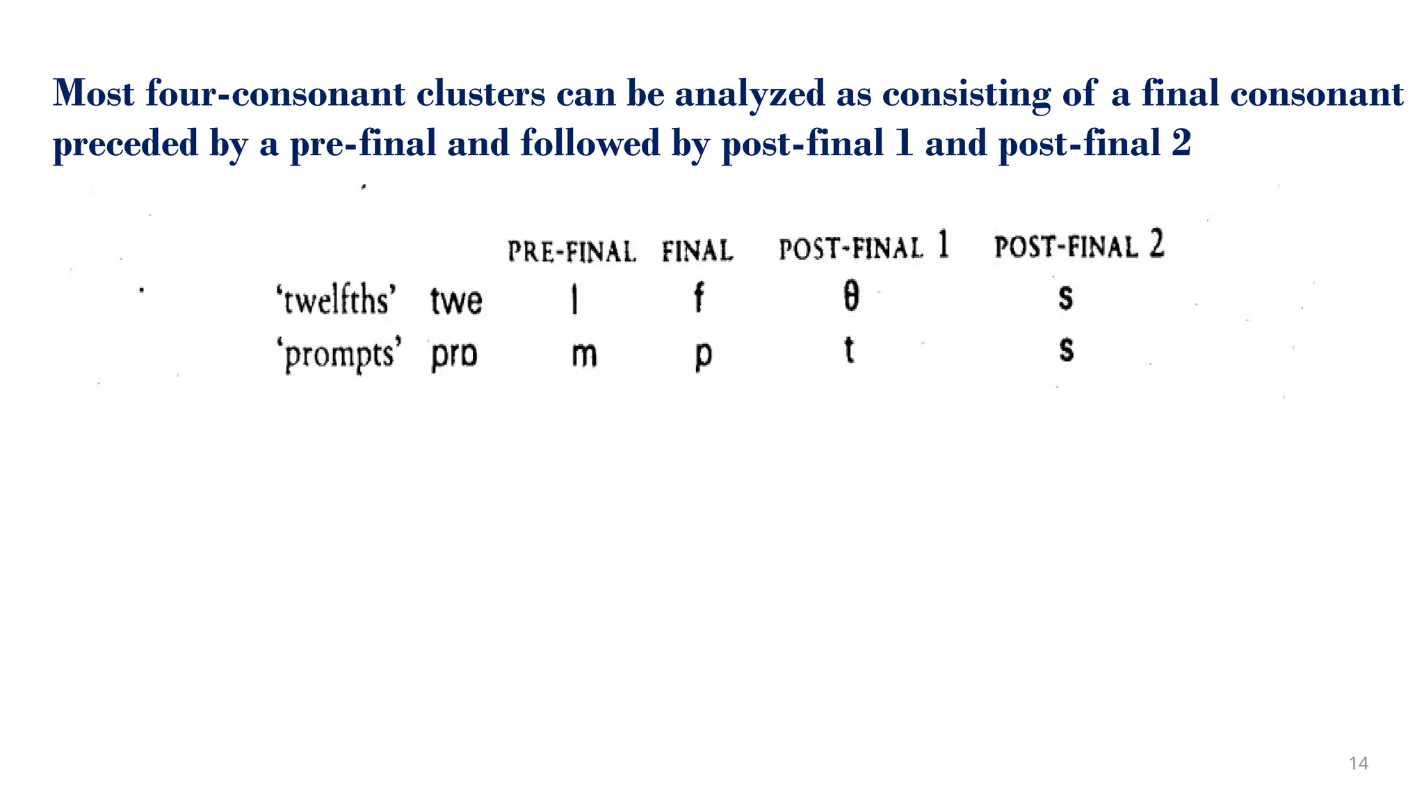 Most four-consonant clusters can be analyzed as consisting of a final consonant
preceded by a pre-final and followed by post-final 1 and post-final 2
14
 