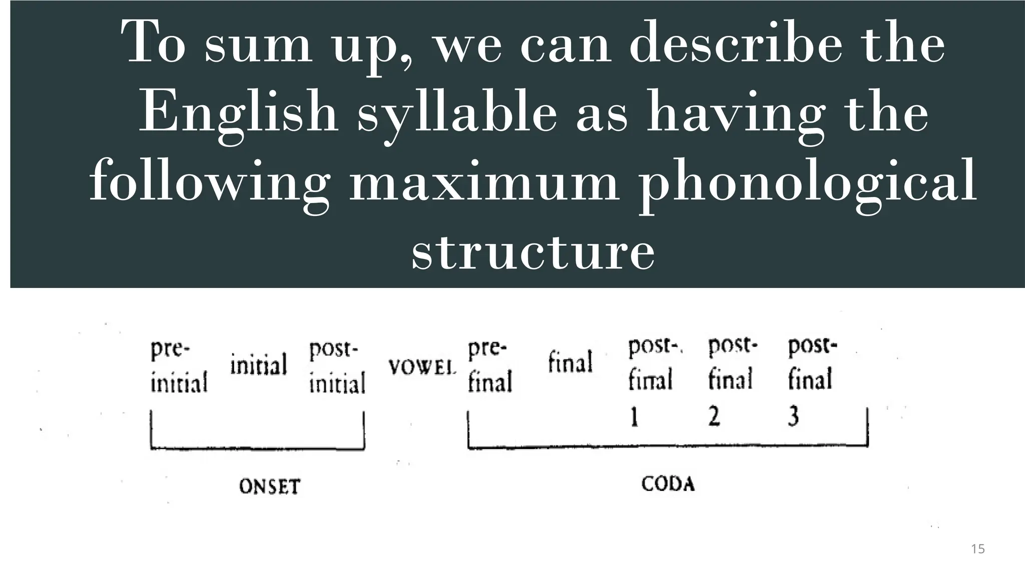 To sum up, we can describe the
English syllable as having the
following maximum phonological
structure
15
 