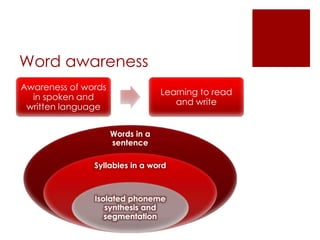 Word awareness
Awareness of words
in spoken and
written language
Learning to read
and write
Words in a
sentence
Syllables in a word
Isolated phoneme
synthesis and
segmentation
 