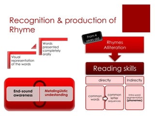 Recognition & production of
Rhyme
Visual
representation
of the words
Words
presented
completely
orally
End-sound
awareness
Metalingüistic
undestanding
directly
common
words
common
letter
sequences
Indirectly
Intra-word
segmentation
(phonemes)
 