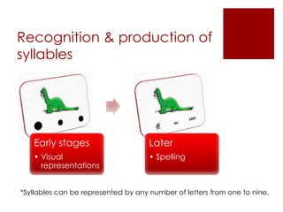 Recognition & production of
syllables
Early stages
• Visual
representations
Later
• Spelling
*Syllables can be represented by any number of letters from one to nine.
 