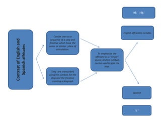 Phonology contrastive por Estefanny Trelles | PPTX