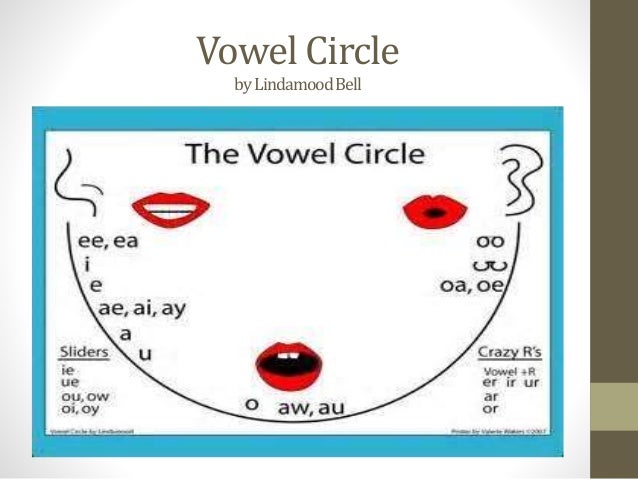 Lindamood Bell Vowel Chart