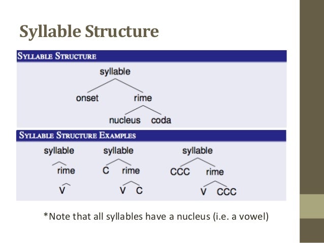 Phonology: Phones, Syllables & Phonotactics