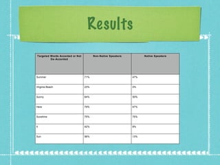 Results Targeted Words Accented or Not De-Accented Non-Native Speakers Native Speakers Summer 71% 47% Virginia Beach 23% 0% Sunny 64% 50% Here 79% 47% Sunshine 75% 75% It 42% 8% Sun 56% 13% 