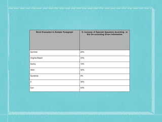 Word Evaluated in Sample Paragraph % Increase of Spanish Speakers Accenting  or Not De-accenting Given Information Summer 24% Virginia Beach 23% Sunny 14% Here 32% Sunshine 0% It 34% Sun 43% 