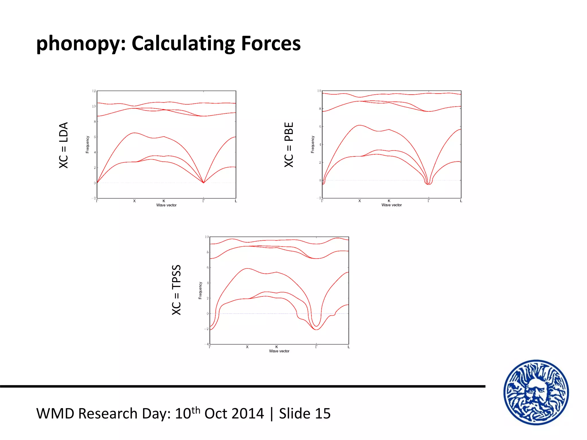 phonopy: Calculating Forces
WMD Research Day: 10th Oct 2014 | Slide 15
XC=PBE
XC=LDA
XC=TPSS
 