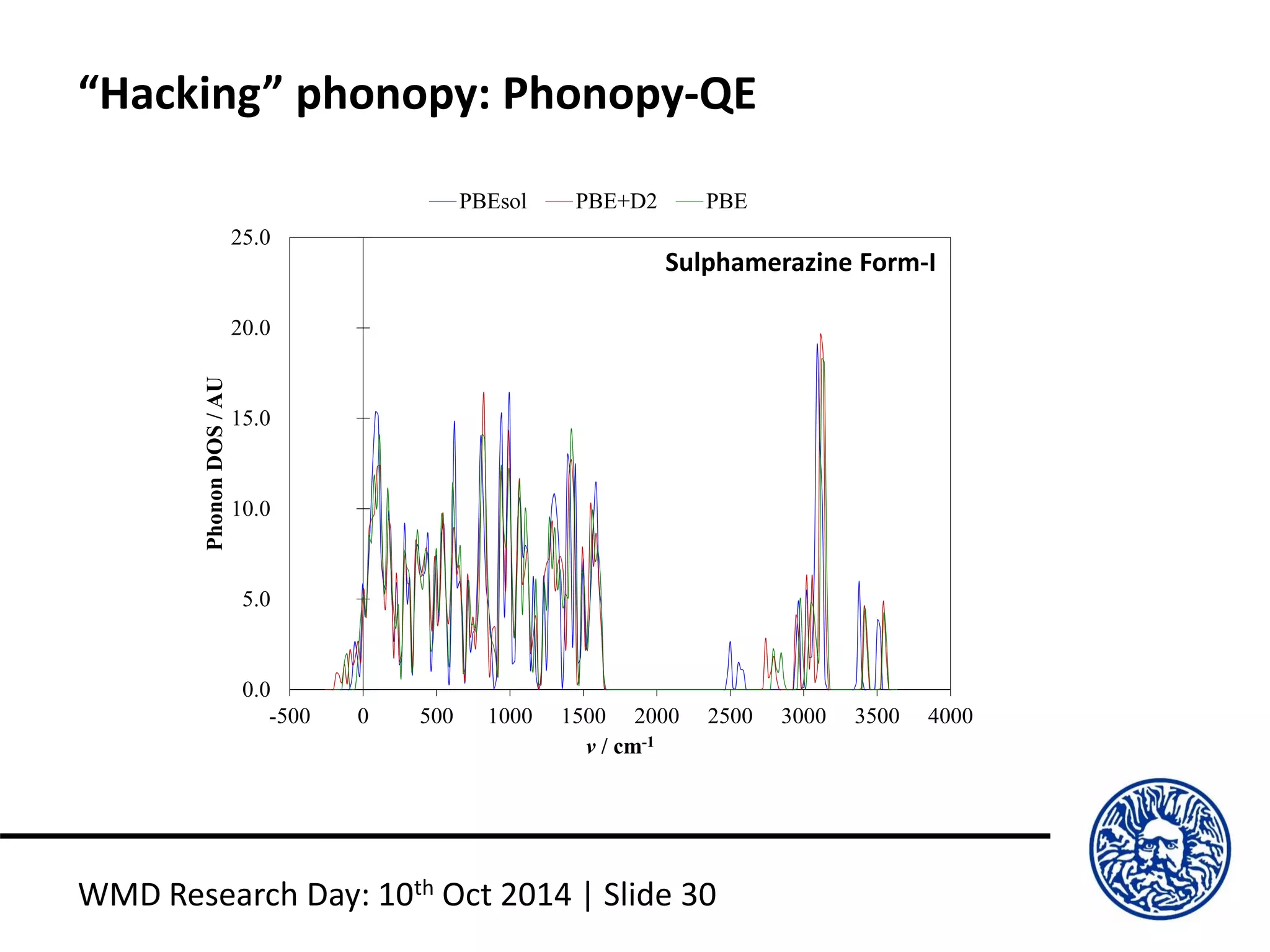 “Hacking” phonopy: Phonopy-QE
WMD Research Day: 10th Oct 2014 | Slide 30
0.0
5.0
10.0
15.0
20.0
25.0
-500 0 500 1000 1500 2000 2500 3000 3500 4000
PhononDOS/AU
v / cm-1
PBEsol PBE+D2 PBE
Sulphamerazine Form-I
 