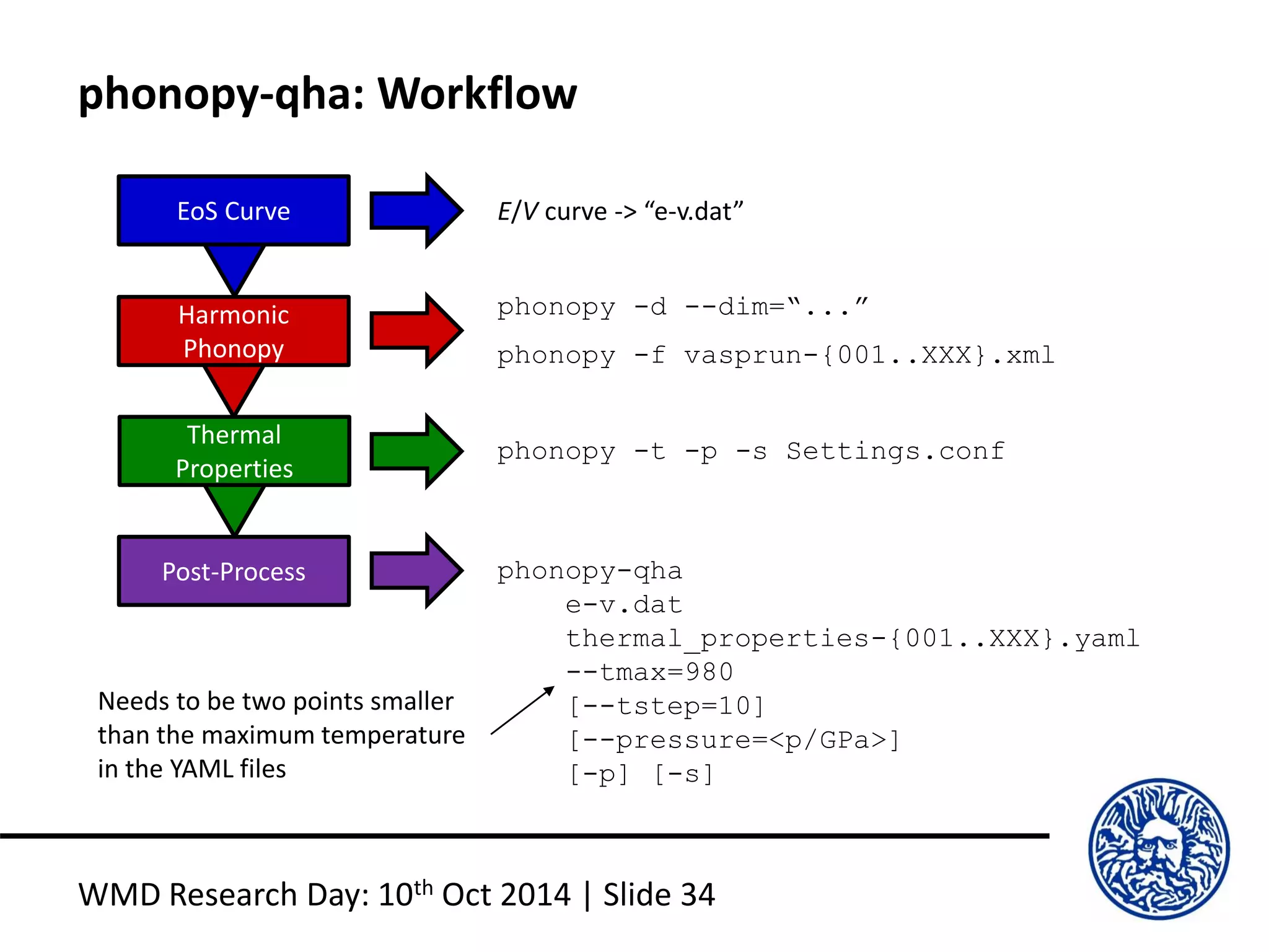 phonopy-qha: Workflow
WMD Research Day: 10th Oct 2014 | Slide 34
EoS Curve
Harmonic
Phonopy
Thermal
Properties
Post-Process
phonopy -d --dim=“...”
phonopy -f vasprun-{001..XXX}.xml
phonopy -t -p -s Settings.conf
E/V curve -> “e-v.dat”
phonopy-qha
e-v.dat
thermal_properties-{001..XXX}.yaml
--tmax=980
[--tstep=10]
[--pressure=<p/GPa>]
[-p] [-s]
Needs to be two points smaller
than the maximum temperature
in the YAML files
 