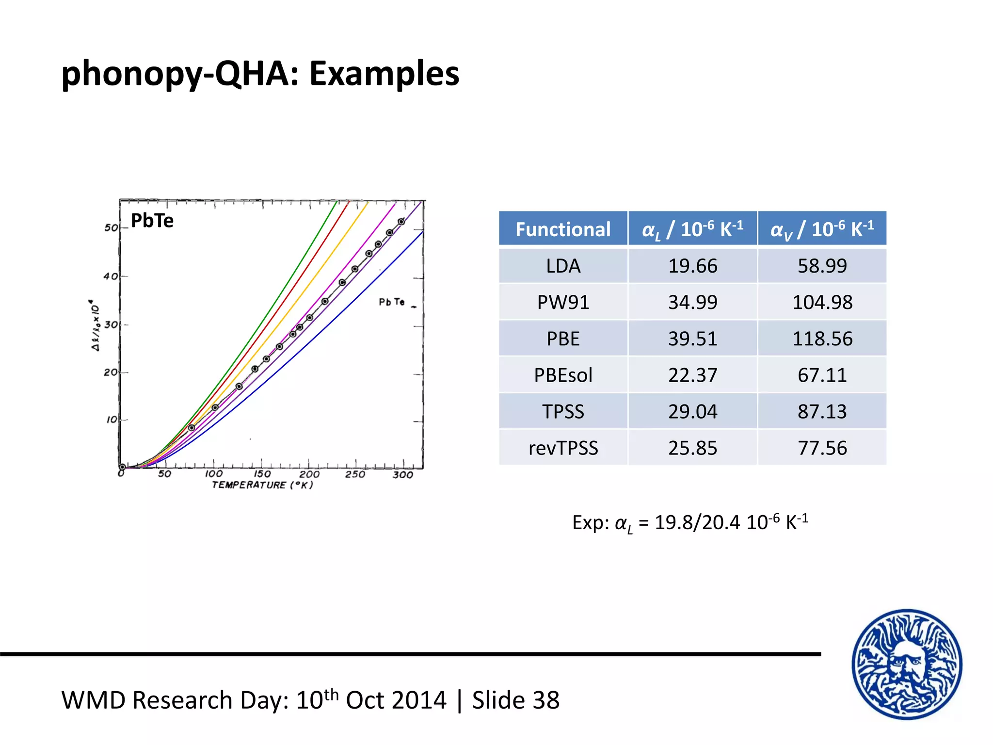 phonopy-QHA: Examples
WMD Research Day: 10th Oct 2014 | Slide 38
Functional αL / 10-6 K-1 αV / 10-6 K-1
LDA 19.66 58.99
PW91 34.99 104.98
PBE 39.51 118.56
PBEsol 22.37 67.11
TPSS 29.04 87.13
revTPSS 25.85 77.56
Exp: αL = 19.8/20.4 10-6 K-1
PbTe
 