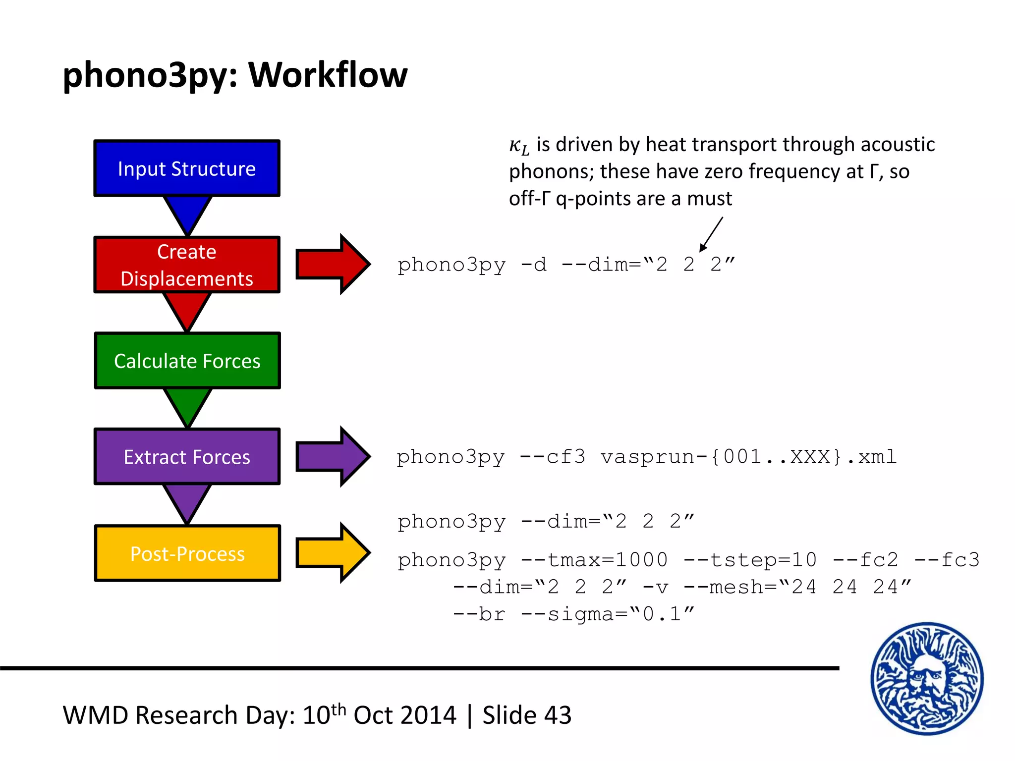 phono3py: Workflow
WMD Research Day: 10th Oct 2014 | Slide 43
Input Structure
Create
Displacements
Calculate Forces
Extract Forces
Post-Process
phono3py -d --dim=“2 2 2”
phono3py --cf3 vasprun-{001..XXX}.xml
phono3py --tmax=1000 --tstep=10 --fc2 --fc3
--dim=“2 2 2” -v --mesh=“24 24 24”
--br --sigma=“0.1”
𝜅 𝐿 is driven by heat transport through acoustic
phonons; these have zero frequency at Γ, so
off-Γ q-points are a must
phono3py --dim=“2 2 2”
 
