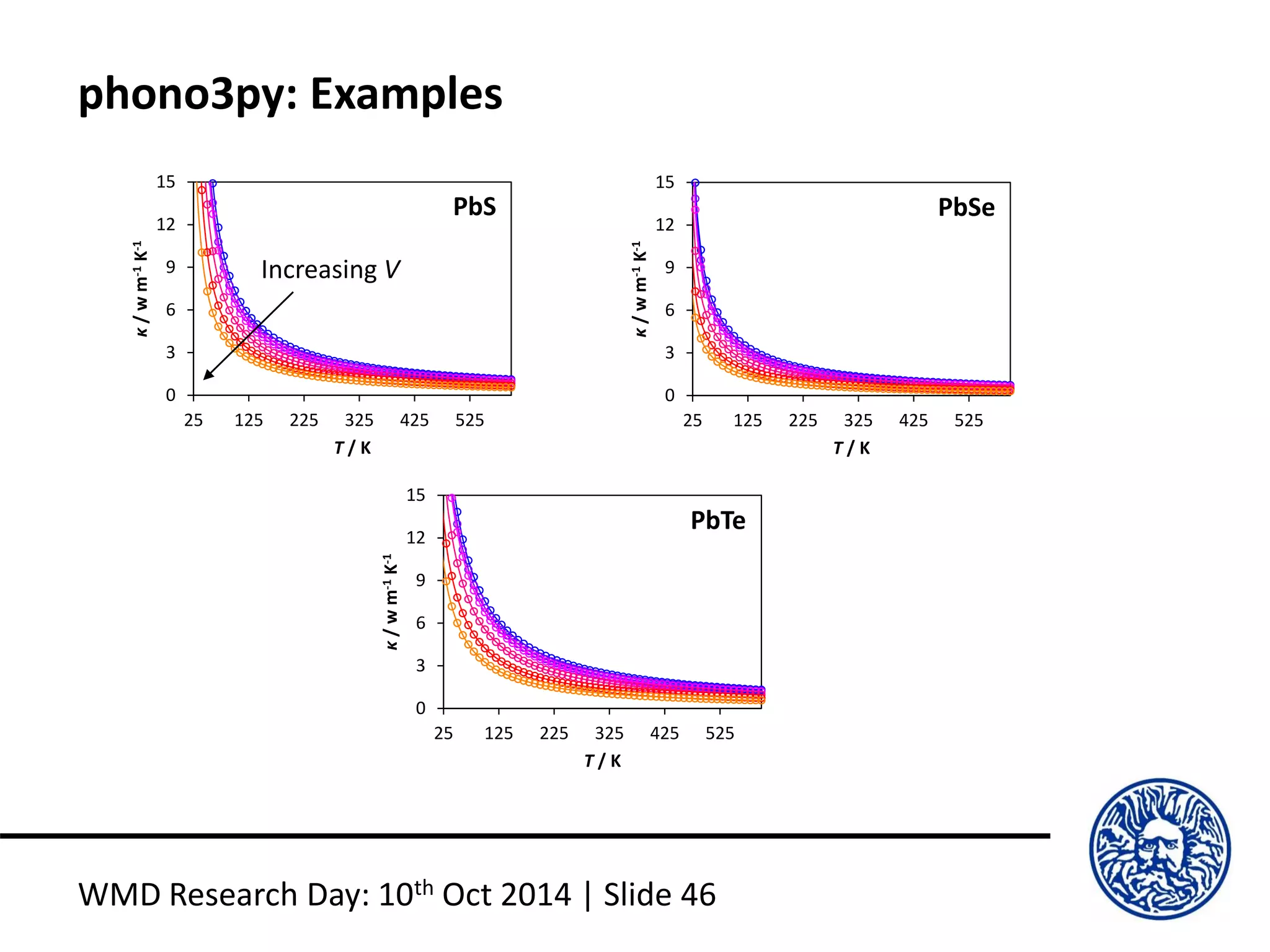 phono3py: Examples
WMD Research Day: 10th Oct 2014 | Slide 46
0
3
6
9
12
15
25 125 225 325 425 525
κ/wm-1K-1
T / K
0
3
6
9
12
15
25 125 225 325 425 525
κ/wm-1K-1
T / K
0
3
6
9
12
15
25 125 225 325 425 525
κ/wm-1K-1
T / K
PbS PbSe
PbTe
Increasing V
 