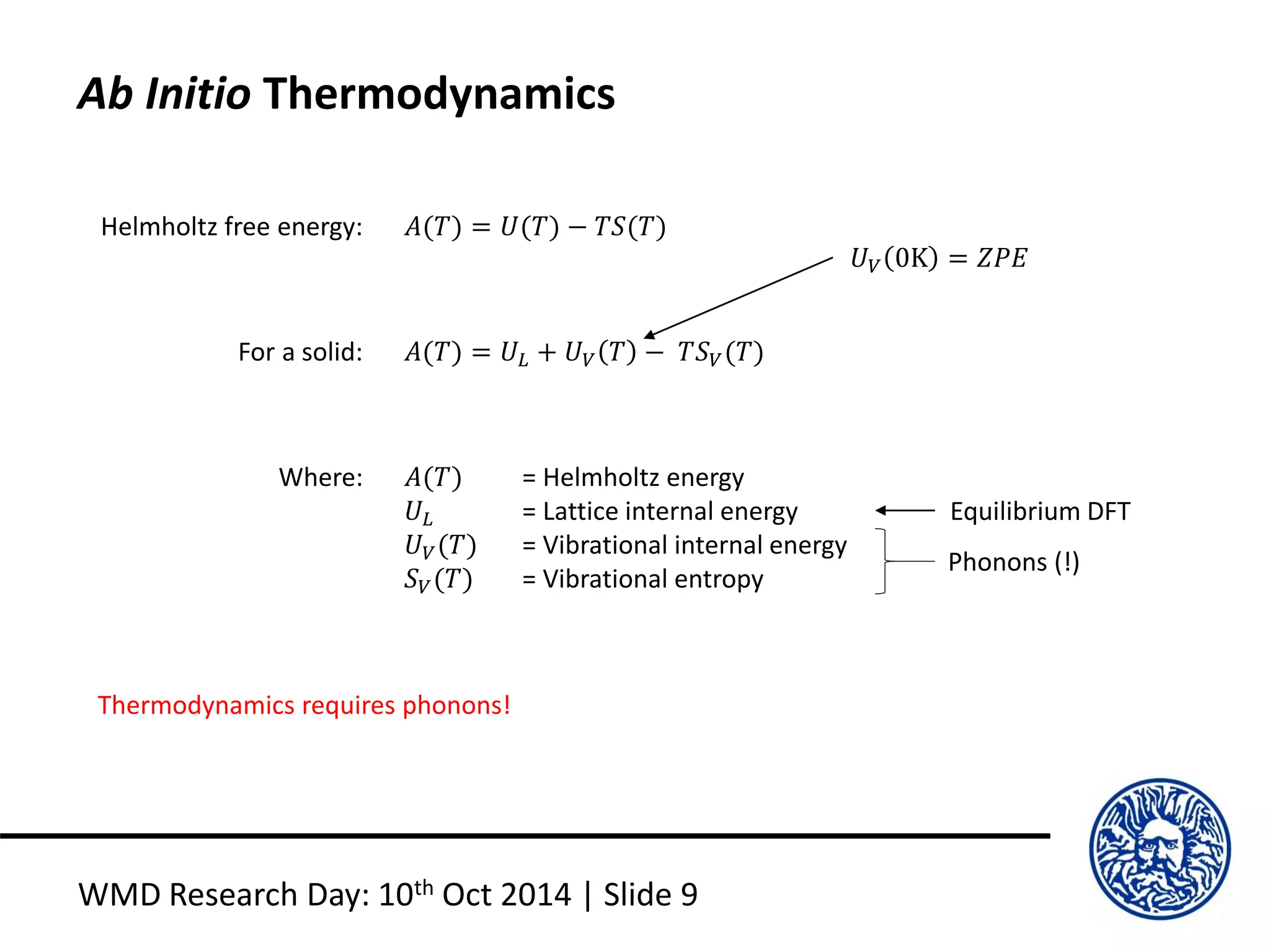 Ab Initio Thermodynamics
WMD Research Day: 10th Oct 2014 | Slide 9
Helmholtz free energy:
For a solid:
𝐴(𝑇) = 𝑈(𝑇) − 𝑇𝑆(𝑇)
𝐴(𝑇) = 𝑈𝐿 + 𝑈 𝑉 𝑇 − 𝑇𝑆 𝑉(𝑇)
Where: 𝐴(𝑇)
𝑈𝐿
𝑈 𝑉(𝑇)
𝑆 𝑉(𝑇)
= Helmholtz energy
= Lattice internal energy
= Vibrational internal energy
= Vibrational entropy
Equilibrium DFT
Phonons (!)
Thermodynamics requires phonons!
𝑈 𝑉 0K = 𝑍𝑃𝐸
 