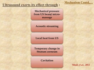 Mechanical pressure
from US beam/ micro-
massage
Acoustic streaming
Local heat from US
Temporary change in
Stratum corneum
Cavitation
Modi et al., 2012
Mechanism Contd,…
Ultrasound exerts its effect through :
 