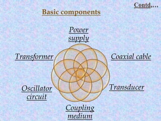 Basic components
Power
supply
Oscillator
circuit
Transformer Coaxial cable
Transducer
Coupling
medium
Contd,…
 