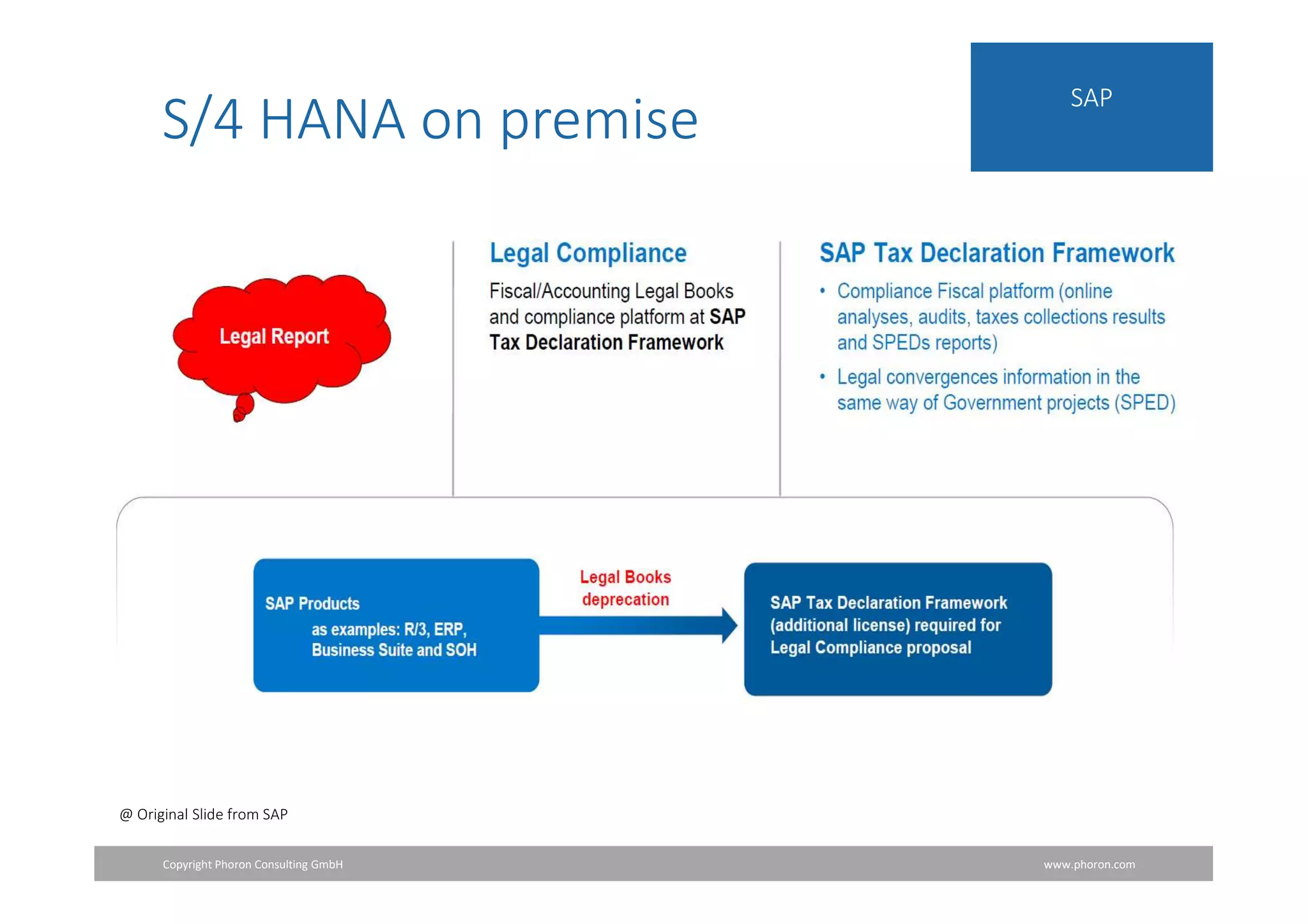 Copyright Phoron Consulting GmbH www.phoron.com
SAP
S/4 HANA on premise
@ Original Slide from SAP
 