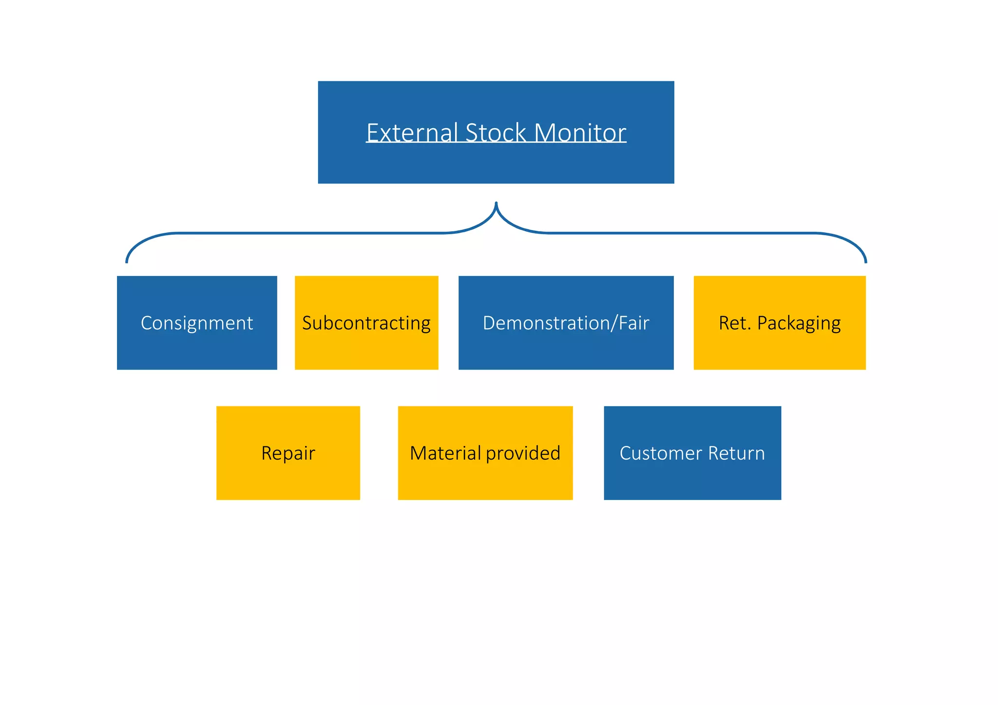 External Stock Monitor
Consignment Subcontracting Demonstration/Fair Ret. Packaging
Material providedRepair Customer Return
 
