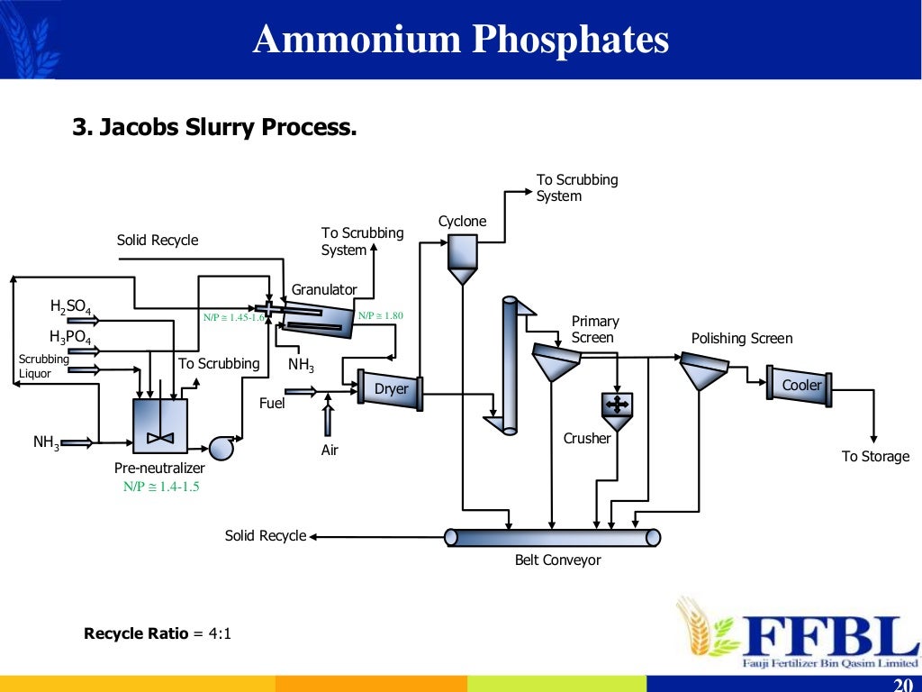 Phosphate based fertilizers