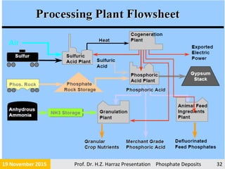 21 November 2015 Prof. Dr. H.Z. Harraz Presentation Phosphate Deposits 32
 
