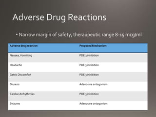 Adverse drug reaction Proposed Mechanism
Nausea,Vomitting PDE 3 inhibition
Headache PDE 3 inhibition
Gatric Discomfort PDE 3 inhibition
Diuresis Adenosine antagonism
CardiacArrhythmias PDE 3 inhibition
Seizures Adenosine antagonism
 