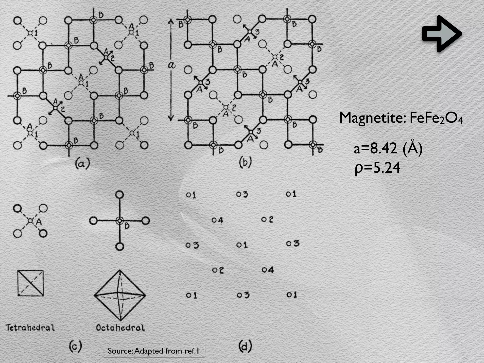 Magnetite: FeFe2O4
                               a=8.42 (Å)
                               ρ=5.24




Source: Adapted from ref.1
 