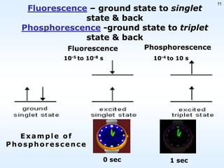 Fluorescence – ground state to singlet
state & back
Phosphorescence -ground state to triplet
state & back
Fluorescence
10-5 to 10-8 s

Phosphorescence
10-4 to 10 s

Example of
Phosphorescence
0 sec

1 sec

11

 