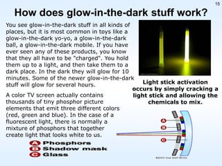 15

How does glow-in-the-dark stuff work?
You see glow-in-the-dark stuff in all kinds of
places, but it is most common in toys like a
glow-in-the-dark yo-yo, a glow-in-the-dark
ball, a glow-in-the-dark mobile. If you have
ever seen any of these products, you know
that they all have to be "charged". You hold
them up to a light, and then take them to a
dark place. In the dark they will glow for 10
minutes. Some of the newer glow-in-the-dark
Light stick activation
stuff will glow for several hours.
occurs by simply cracking a
A color TV screen actually contains
light stick and allowing the
thousands of tiny phosphor picture
chemicals to mix.
elements that emit three different colors
(red, green and blue). In the case of a
fluorescent light, there is normally a
mixture of phosphors that together
create light that looks white to us.

 