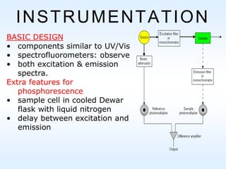 INSTRUMENTATION
BASIC DESIGN
• components similar to UV/Vis
• spectrofluorometers: observe
• both excitation & emission
spectra.
Extra features for
phosphorescence
• sample cell in cooled Dewar
flask with liquid nitrogen
• delay between excitation and
emission

 