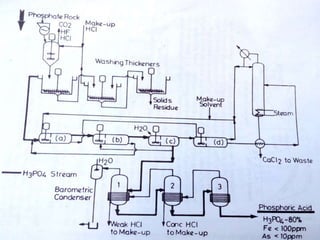 Phosphoric acid by HCl
