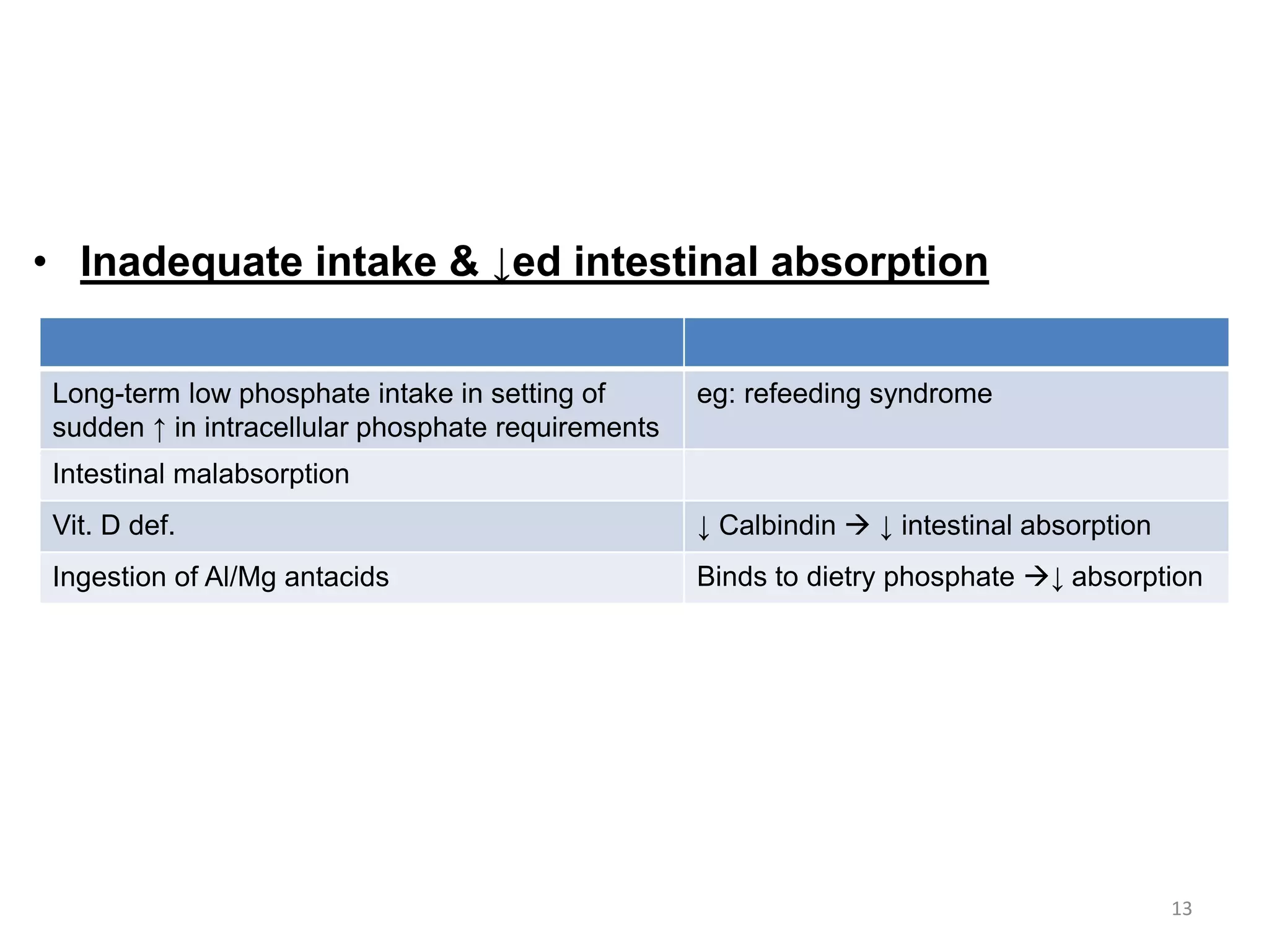• Inadequate intake & ↓ed intestinal absorption
13
Long-term low phosphate intake in setting of
sudden ↑ in intracellular phosphate requirements
eg: refeeding syndrome
Intestinal malabsorption
Vit. D def. ↓ Calbindin  ↓ intestinal absorption
Ingestion of Al/Mg antacids Binds to dietry phosphate ↓ absorption
 
