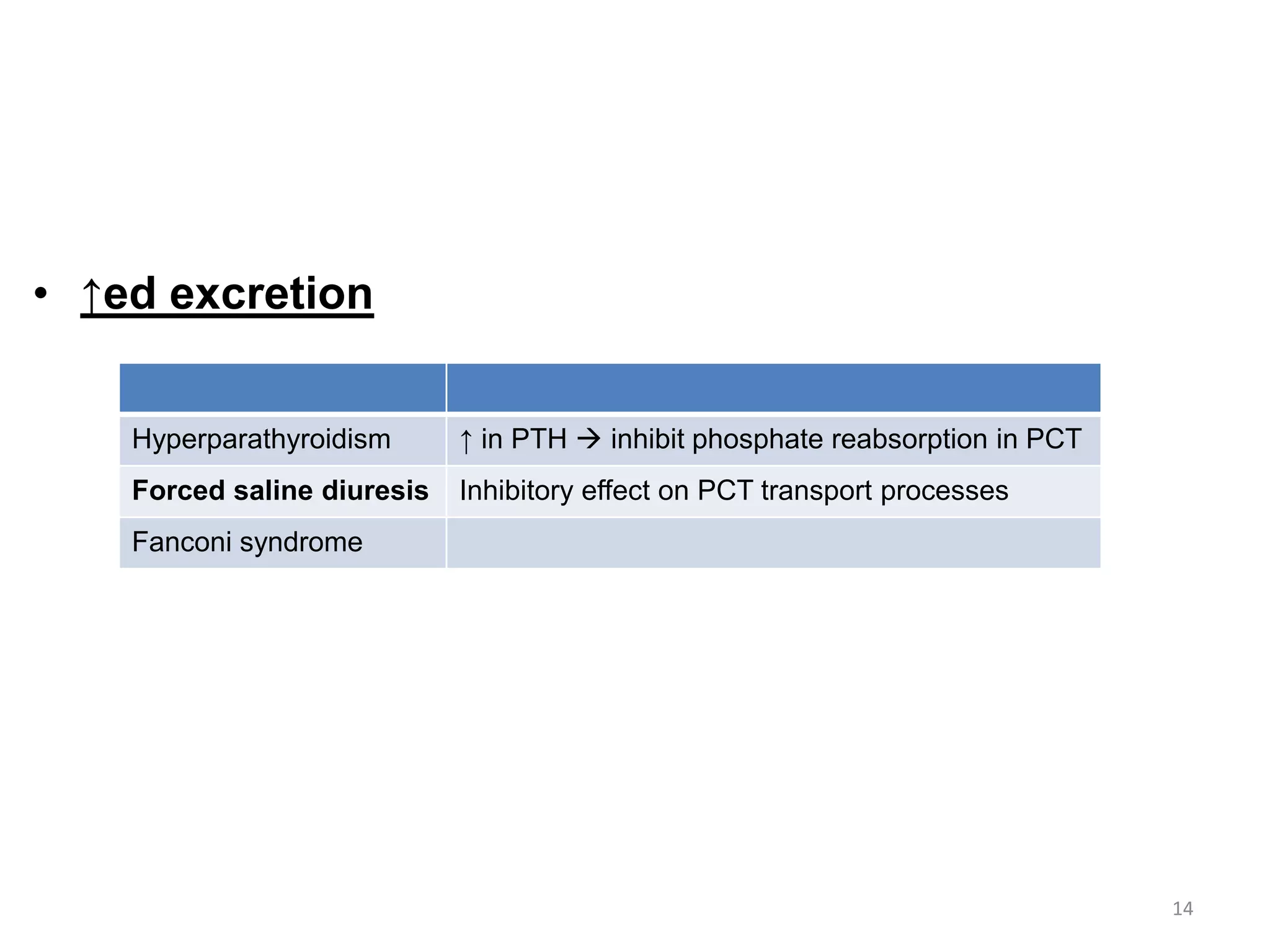 14
• ↑ed excretion
Hyperparathyroidism ↑ in PTH  inhibit phosphate reabsorption in PCT
Forced saline diuresis Inhibitory effect on PCT transport processes
Fanconi syndrome
 
