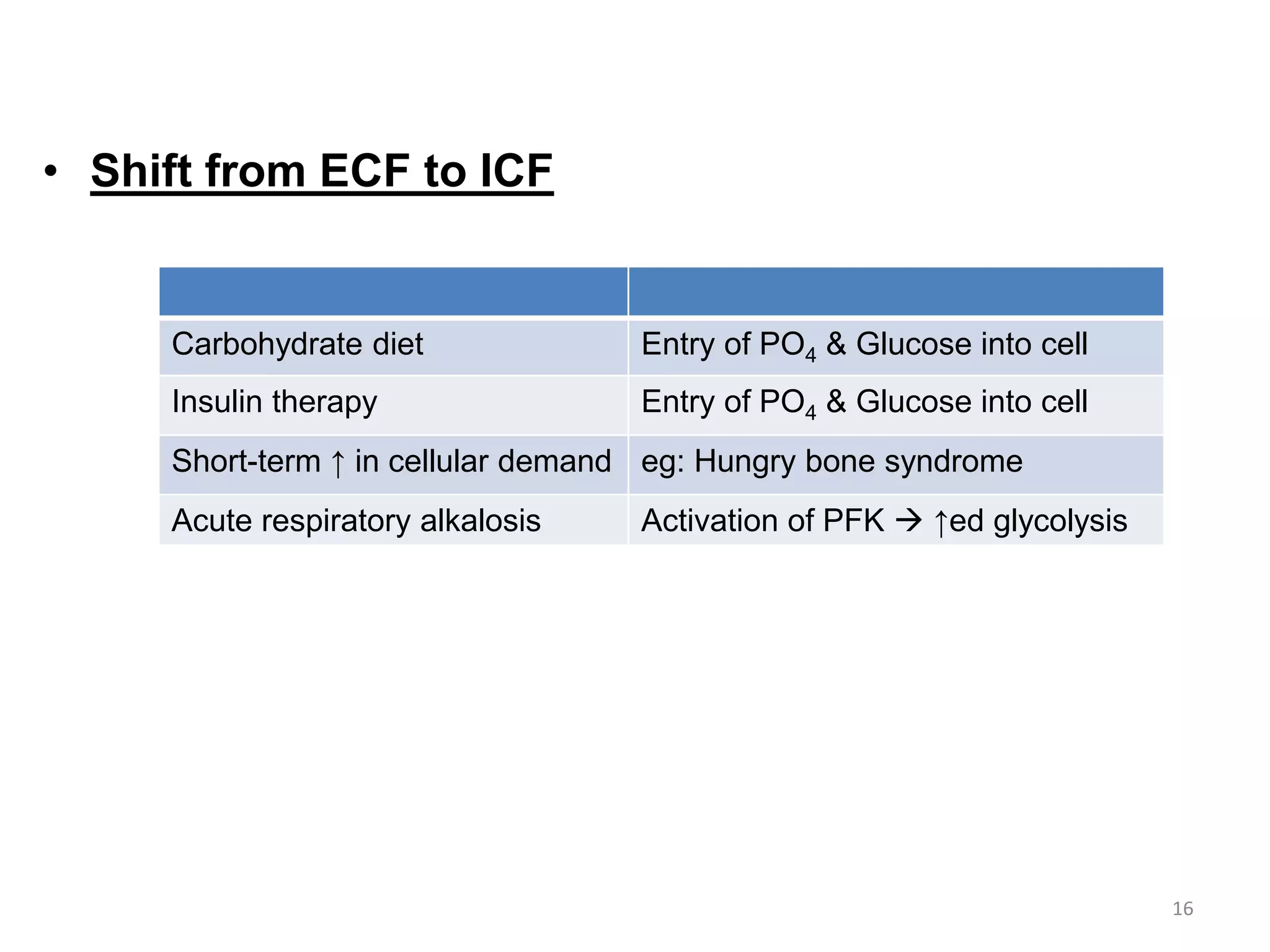 • Shift from ECF to ICF
16
Carbohydrate diet Entry of PO4 & Glucose into cell
Insulin therapy Entry of PO4 & Glucose into cell
Short-term ↑ in cellular demand eg: Hungry bone syndrome
Acute respiratory alkalosis Activation of PFK  ↑ed glycolysis
 