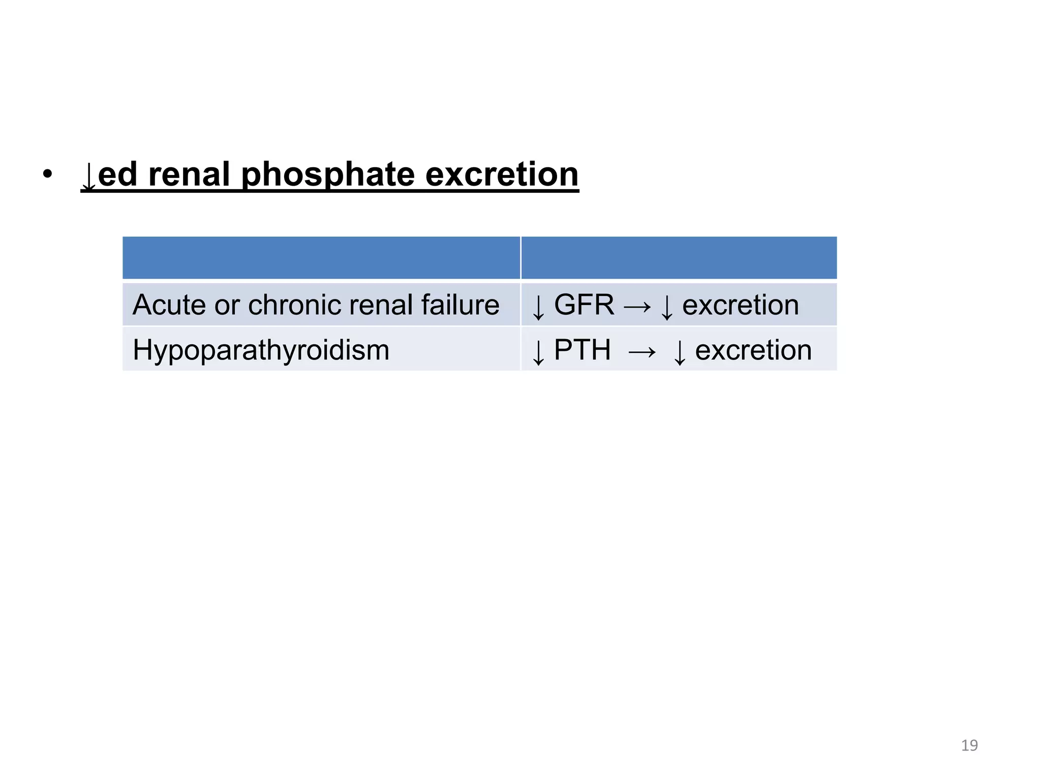 • ↓ed renal phosphate excretion
19
Acute or chronic renal failure ↓ GFR → ↓ excretion
Hypoparathyroidism ↓ PTH → ↓ excretion
 