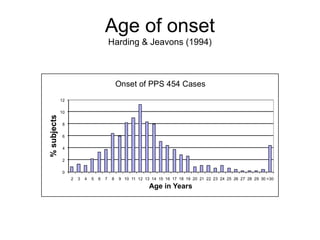 Age of onset
Harding & Jeavons (1994)
 
