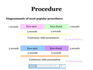 Procedure
Diagrammatic of most popular procedures
7 seconds
5 seconds
Eyes open Eyes closed 7 seconds
Continuous 16Hz presentation
5 seconds
{19 departments}
Continuous 16Hz presentation
5 seconds
5 seconds5 seconds
5 seconds Eyes open Eyes closed
{6 departments}
 