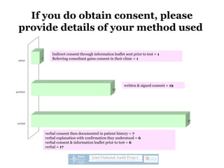 If you do obtain consent, please
provide details of your method used
verbal consent then documented in patient history = 7
verbal explanation with confirmation they understood = 6
verbal consent & information leaflet prior to test = 6
verbal = 17
written & signed consent = 19
Indirect consent through information leaflet sent prior to test = 1
Referring consultant gains consent in their clinic = 1
 
